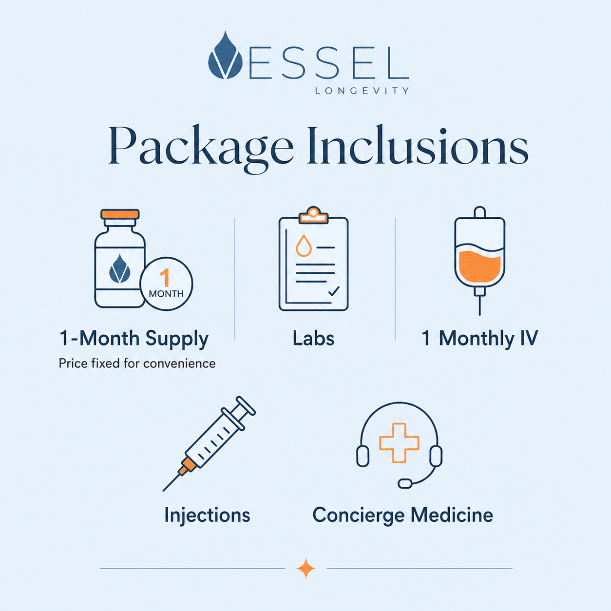 Infographic: Vesel Longevity package inclusions—1‑month supply, labs, 1 monthly IV, injections, and concierge medicine.